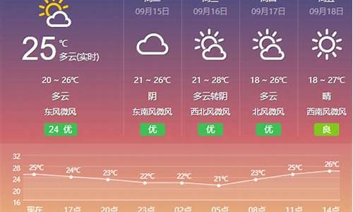 盐城天气预报一周15天天气预报_盐城天气预报一周的天气