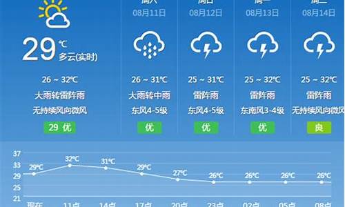 唐山市一周天气预报_唐山市一周天气预报15天