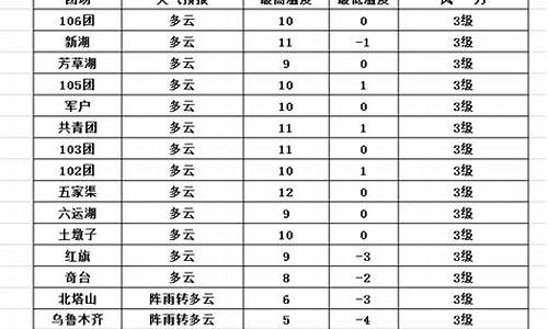 五家渠天气预报_五家渠天气预报当地15天查询