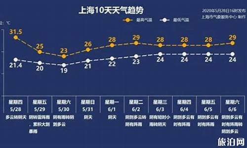 8月20日上海天气预报_8月20日上海天气预报表