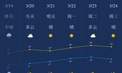 石家庄市天气预报一周7天_石家庄市天气预报一周7天